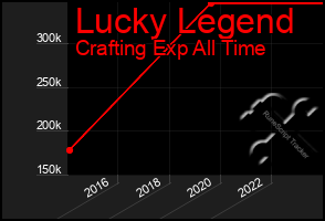 Total Graph of Lucky Legend