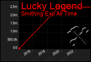 Total Graph of Lucky Legend