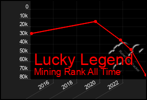 Total Graph of Lucky Legend