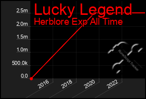 Total Graph of Lucky Legend