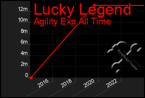 Total Graph of Lucky Legend