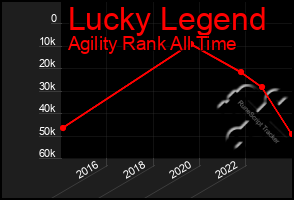 Total Graph of Lucky Legend