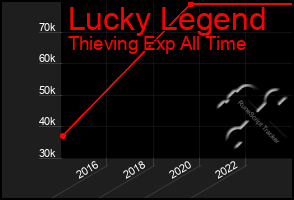 Total Graph of Lucky Legend