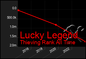 Total Graph of Lucky Legend