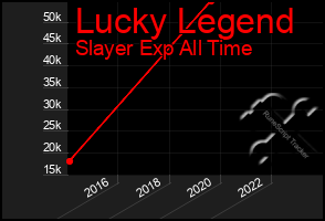 Total Graph of Lucky Legend