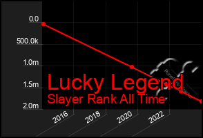 Total Graph of Lucky Legend