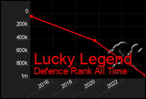 Total Graph of Lucky Legend