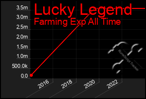 Total Graph of Lucky Legend