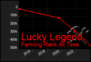 Total Graph of Lucky Legend