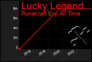 Total Graph of Lucky Legend