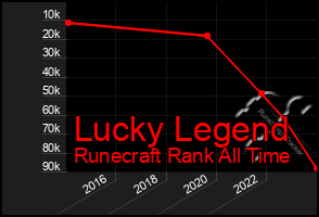 Total Graph of Lucky Legend