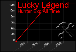 Total Graph of Lucky Legend