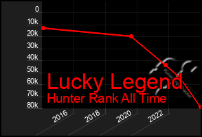 Total Graph of Lucky Legend