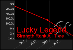 Total Graph of Lucky Legend