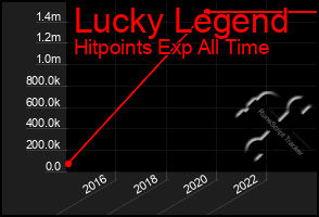 Total Graph of Lucky Legend