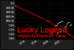 Total Graph of Lucky Legend