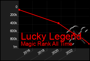 Total Graph of Lucky Legend