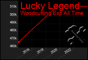 Total Graph of Lucky Legend