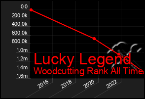 Total Graph of Lucky Legend