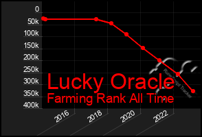 Total Graph of Lucky Oracle