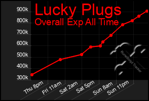 Total Graph of Lucky Plugs