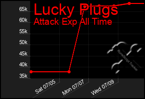 Total Graph of Lucky Plugs