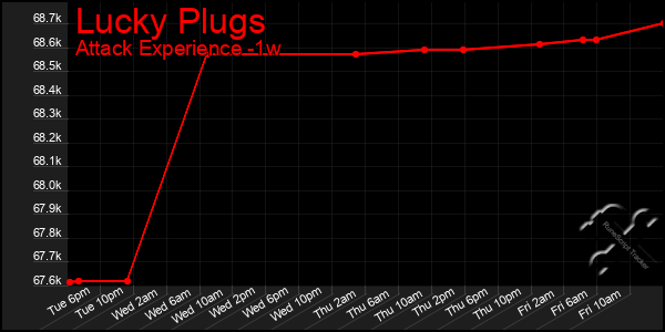Last 7 Days Graph of Lucky Plugs