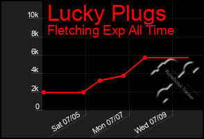 Total Graph of Lucky Plugs
