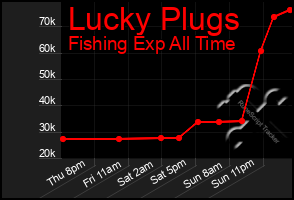 Total Graph of Lucky Plugs