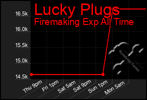 Total Graph of Lucky Plugs