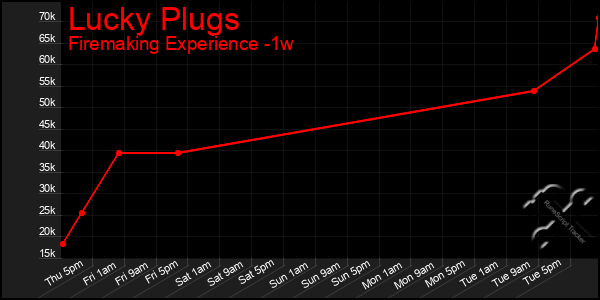 Last 7 Days Graph of Lucky Plugs
