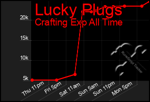 Total Graph of Lucky Plugs