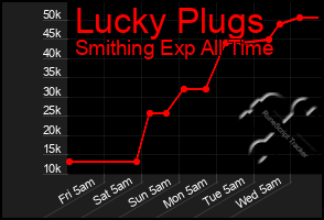 Total Graph of Lucky Plugs