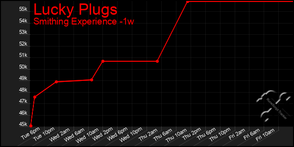 Last 7 Days Graph of Lucky Plugs