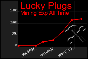 Total Graph of Lucky Plugs