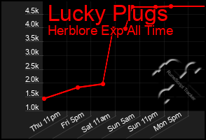 Total Graph of Lucky Plugs