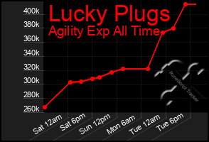 Total Graph of Lucky Plugs