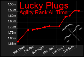 Total Graph of Lucky Plugs