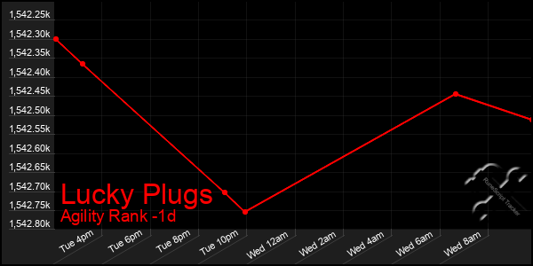 Last 24 Hours Graph of Lucky Plugs