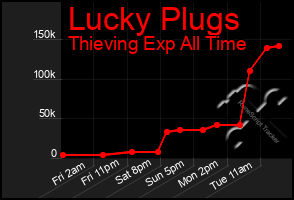 Total Graph of Lucky Plugs