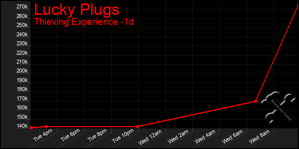 Last 24 Hours Graph of Lucky Plugs