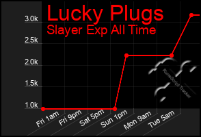Total Graph of Lucky Plugs