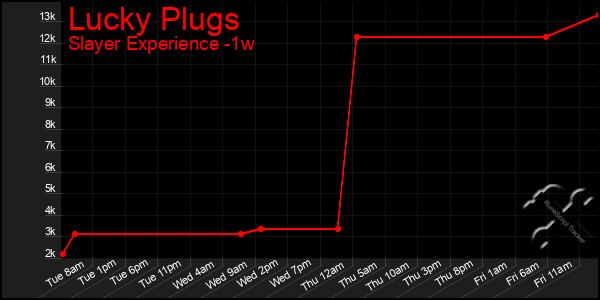Last 7 Days Graph of Lucky Plugs
