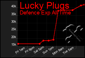 Total Graph of Lucky Plugs
