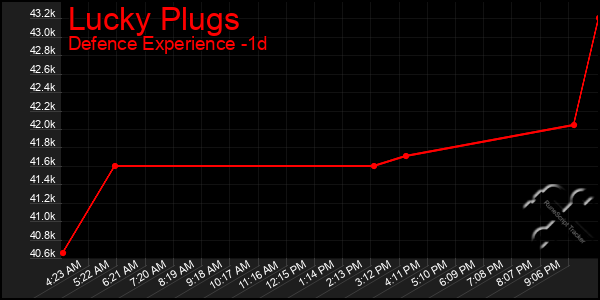 Last 24 Hours Graph of Lucky Plugs