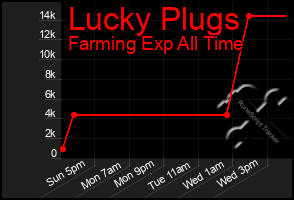 Total Graph of Lucky Plugs