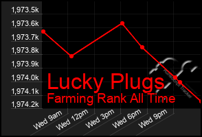 Total Graph of Lucky Plugs
