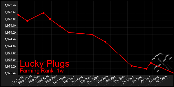 Last 7 Days Graph of Lucky Plugs