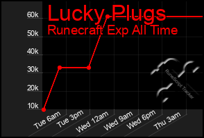 Total Graph of Lucky Plugs