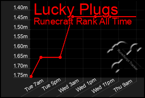 Total Graph of Lucky Plugs